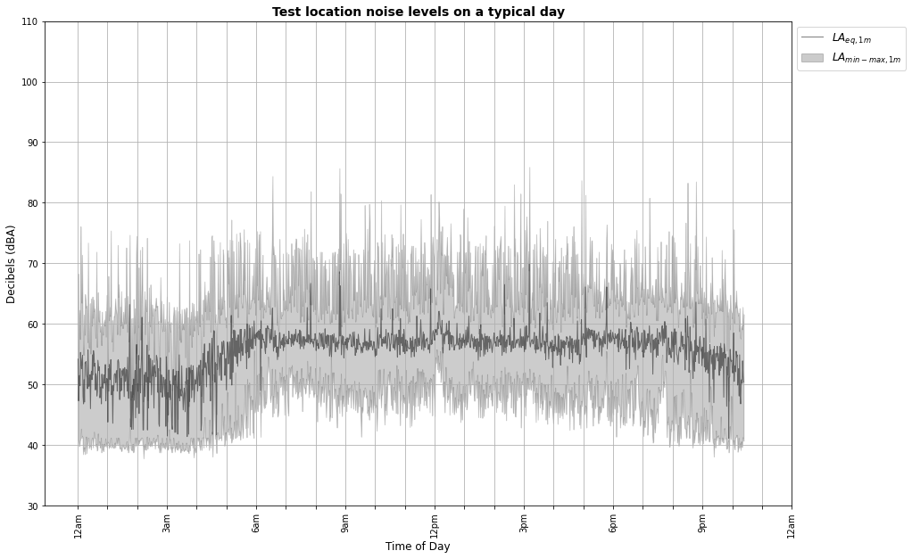 Test location noise levels on a typical weekday